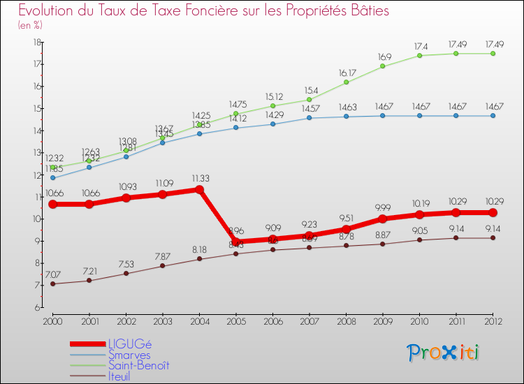 Evolution du taux de la taxe foncière sur le bati pour LIGUGé et les communes proches de 2000 à 2012 Comparaison des taux de taxe foncière sur le bati pour LIGUGé et les communes voisines de 2000 à 2012