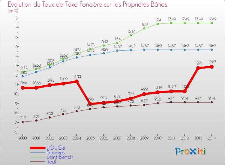 Evolution du taux de la taxe foncière sur le bati pour LIGUGé et les communes proches de 2000 à 2014 Comparaison des taux de taxe foncière sur le bati pour LIGUGé et les communes voisines de 2000 à 2014