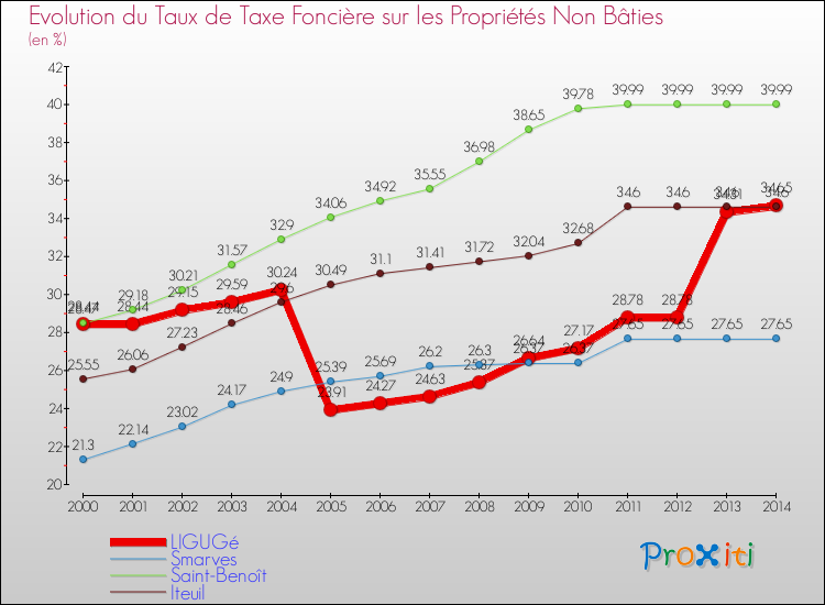 Evolution du taux de la taxe foncière sur les immeubles et terrains non batis pour LIGUGé et les communes proches de 2000 à 2014 Comparaison des taux de la taxe foncière sur les immeubles et terrains non batis pour LIGUGé et les communes voisines de 2000 à 2014
