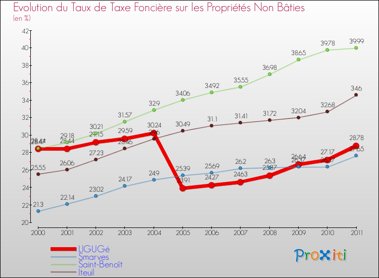Evolution du taux de la taxe foncière sur les immeubles et terrains non batis pour LIGUGé et les communes proches Comparaison des taux de la taxe foncière sur les immeubles et terrains non batis pour LIGUGé et les communes voisines