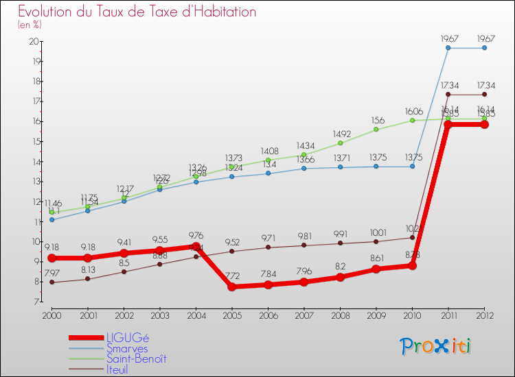 Evolution du taux de la taxe d'habitation pour LIGUGé et les communes proches Comparaison des taux de la taxe d'habitation pour LIGUGé et les communes voisines