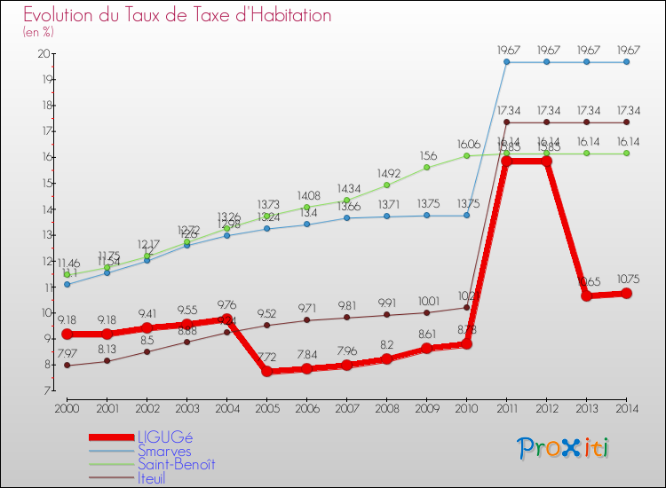 Evolution du taux de la taxe d'habitation pour LIGUGé et les communes proches de 2000 à 2014 Comparaison des taux de la taxe d'habitation pour LIGUGé et les communes voisines de 2000 à 2014