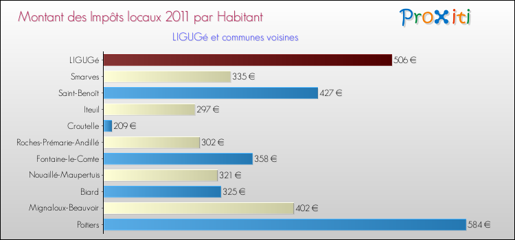 Montant des impôts locaux par Habitant pour LIGUGé et les communes proches Comparaison des impôts locaux par habitant pour LIGUGé et les communes voisines
