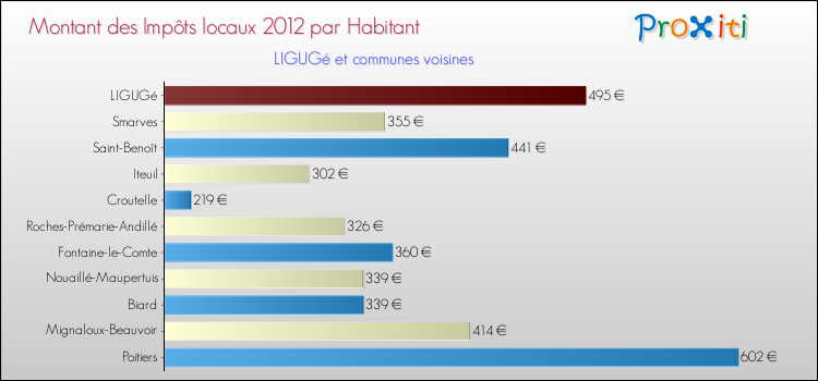 Montant des impôts locaux par Habitant pour LIGUGé et les communes proches Comparaison des impôts locaux par habitant pour LIGUGé et les communes voisines
