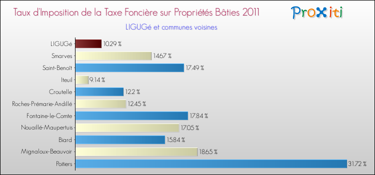 Taux d'imposition de la taxe foncière sur le bati 2011 pour LIGUGé et les communes proches Comparaison des taux d'imposition de la taxe foncière sur le bati 2011 pour LIGUGé et les communes voisines