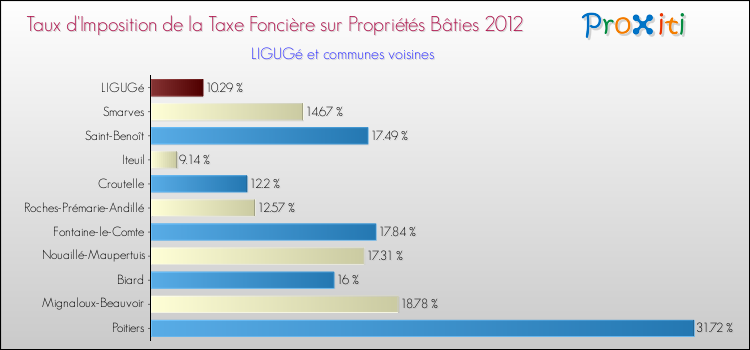 Taux d'imposition de la taxe foncière sur le bati 2012 pour LIGUGé et les communes proches Comparaison des taux d'imposition de la taxe foncière sur le bati 2012 pour LIGUGé et les communes voisines