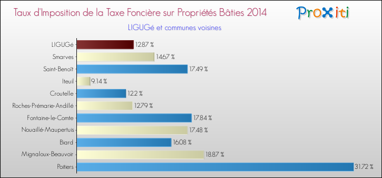 Taux d'imposition de la taxe foncière sur le bati 2014 pour LIGUGé et les communes proches Comparaison des taux d'imposition de la taxe foncière sur le bati 2014 pour LIGUGé et les communes voisines