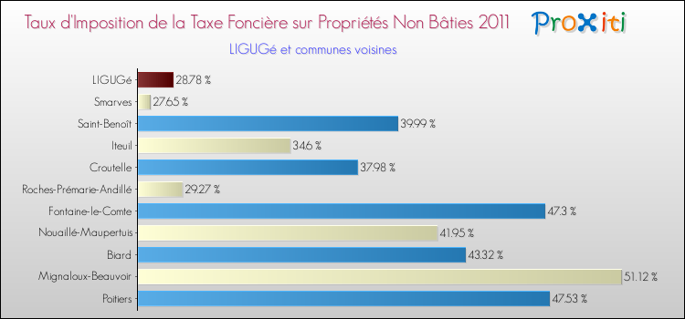 Taux d'imposition de la taxe foncière sur les immeubles et terrains non batis 2011 pour LIGUGé et les communes proches Comparaison des taux d'imposition de la taxe foncière sur les immeubles et terrains non batis 2011 pour LIGUGé et les communes voisines
