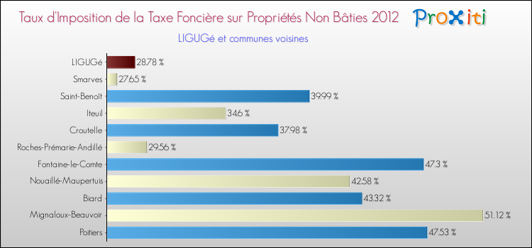 Taux d'imposition de la taxe foncière sur les immeubles et terrains non batis 2012 pour LIGUGé et les communes proches Comparaison des taux d'imposition de la taxe foncière sur les immeubles et terrains non batis 2012 pour LIGUGé et les communes voisines