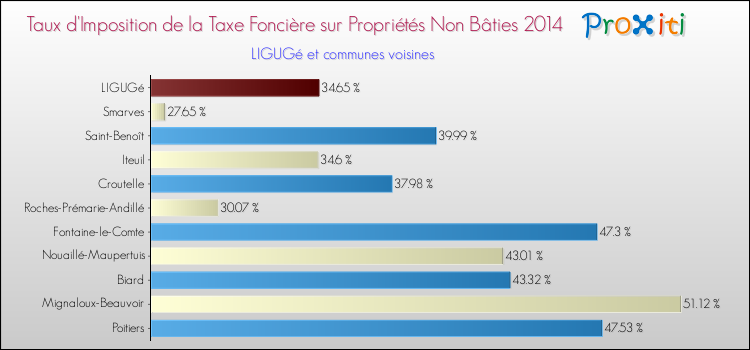 Taux d'imposition de la taxe foncière sur les immeubles et terrains non batis 2014 pour LIGUGé et les communes proches Comparaison des taux d'imposition de la taxe foncière sur les immeubles et terrains non batis 2014 pour LIGUGé et les communes voisines