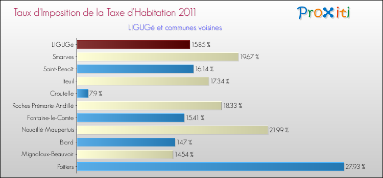 Taux d'imposition de la taxe d'habitation 2011 pour LIGUGé et les communes proches Comparaison des taux d'imposition de la taxe d'habitation 2011 pour LIGUGé et les communes voisines