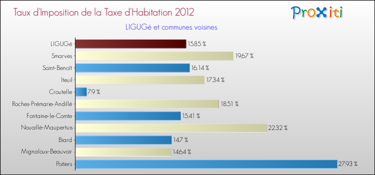 Taux d'imposition de la taxe d'habitation 2012 pour LIGUGé et les communes proches Comparaison des taux d'imposition de la taxe d'habitation 2012 pour LIGUGé et les communes voisines