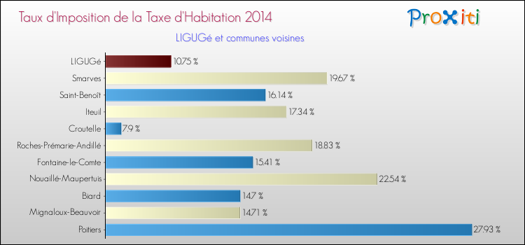 Taux d'imposition de la taxe d'habitation 2014 pour LIGUGé et les communes proches Comparaison des taux d'imposition de la taxe d'habitation 2014 pour LIGUGé et les communes voisines