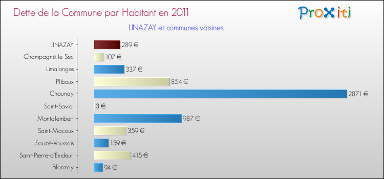 Dette par habitant de la commune en 2011 pour LINAZAY et les communes proches Comparaison de la dette par habitant de la commune en 2011 pour LINAZAY et les communes voisines