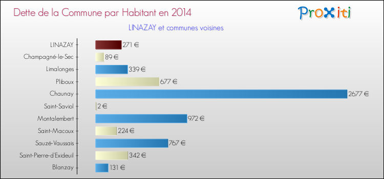 Dette par habitant de la commune en 2014 pour LINAZAY et les communes proches Comparaison de la dette par habitant de la commune en 2014 pour LINAZAY et les communes voisines