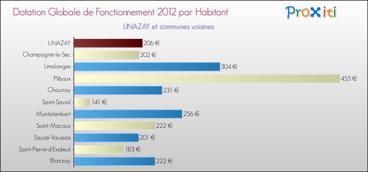 Montant des dotations globales de fonctionnement DGF par Habitant pour LINAZAY et les communes proches Comparaison des des dotations globales de fonctionnement DGF par habitant pour LINAZAY et les communes voisines