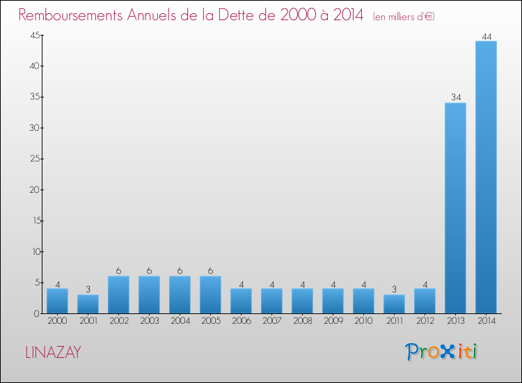 Evolution de l'annuité de la dette pour la commune de LINAZAY de 2000 à 2014 Annuités de la dette pour LINAZAY de 2000 à 2014