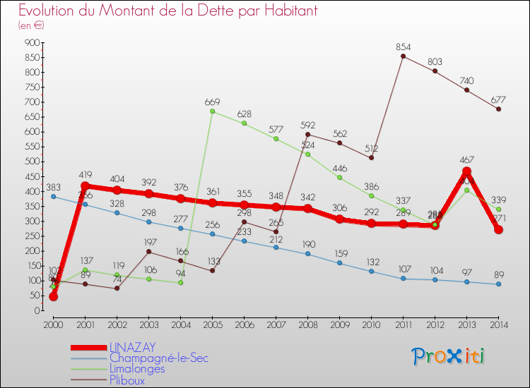Evolution de la dette par habitant pour la commune de LINAZAY et les communes proches de 2000 à 2014 Comparaison de la dette par habitant pour LINAZAY et les communes voisines de 2000 à 2014