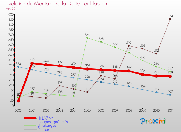 Evolution de la dette par habitant pour la commune de LINAZAY et les communes proches Comparaison de la dette par habitant pour LINAZAY et les communes voisines