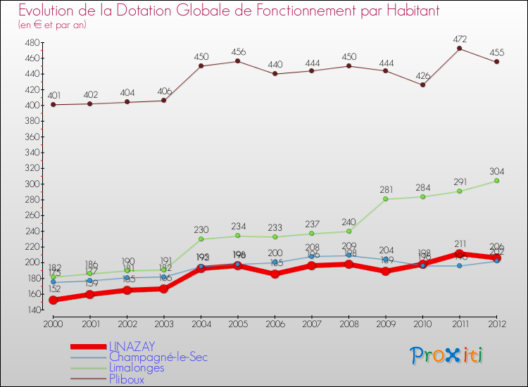 Evolution et montant de la dotation globale de fonctionnement par Habitant pour LINAZAY et les communes proches Comparaison des dotations globales de fonctionnement par habitant pour LINAZAY et les communes voisines