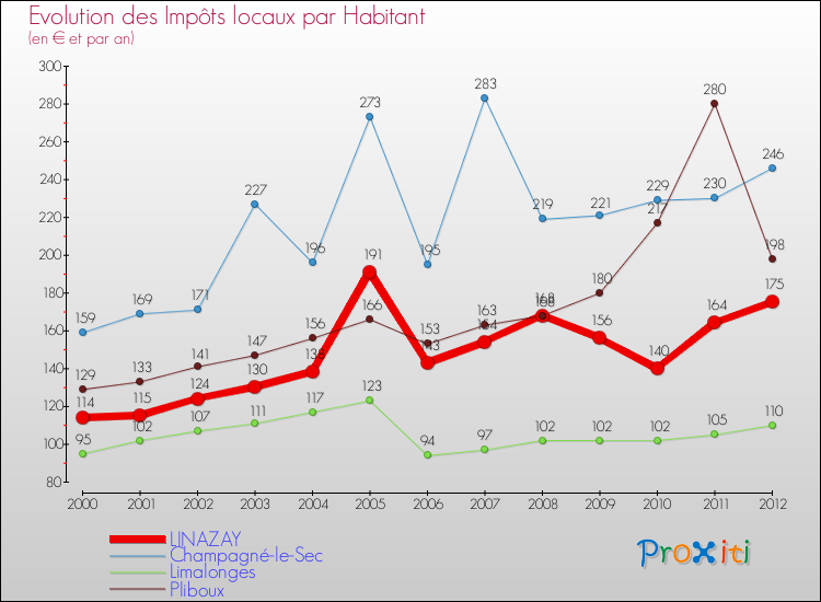 Evolution et montant des impôts locaux par Habitant pour LINAZAY et les communes proches Comparaison des impôts locaux par habitant pour LINAZAY et les communes voisines
