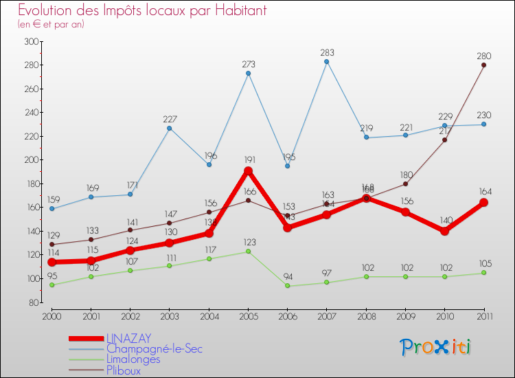 Evolution et montant des impôts locaux par Habitant pour LINAZAY et les communes proches Comparaison des impôts locaux par habitant pour LINAZAY et les communes voisines