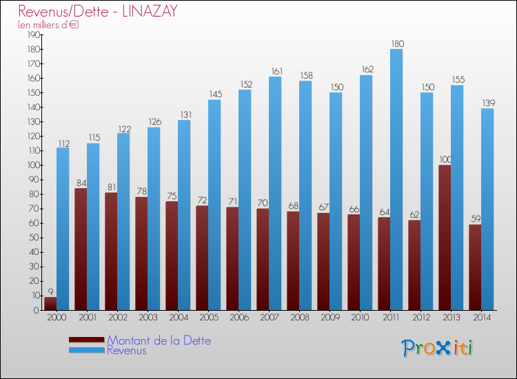Evolution comparée de la dette et des revenus pour la commune de LINAZAY de 2000 à 2014 Comparaison de la dette et des revenus pour LINAZAY de 2000 à 2014