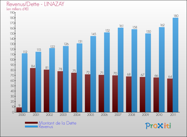 Evolution comparée de la dette et des revenus pour la commune de LINAZAY de 2000 à 2011 Comparaison de la dette et des revenus pour LINAZAY de 2000 à 2011