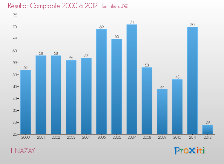 Evolution du résultat comptable pour la commune de LINAZAY de 2000 à 2012 Evolution du résultat comptable pour LINAZAY de 2000 à 2012