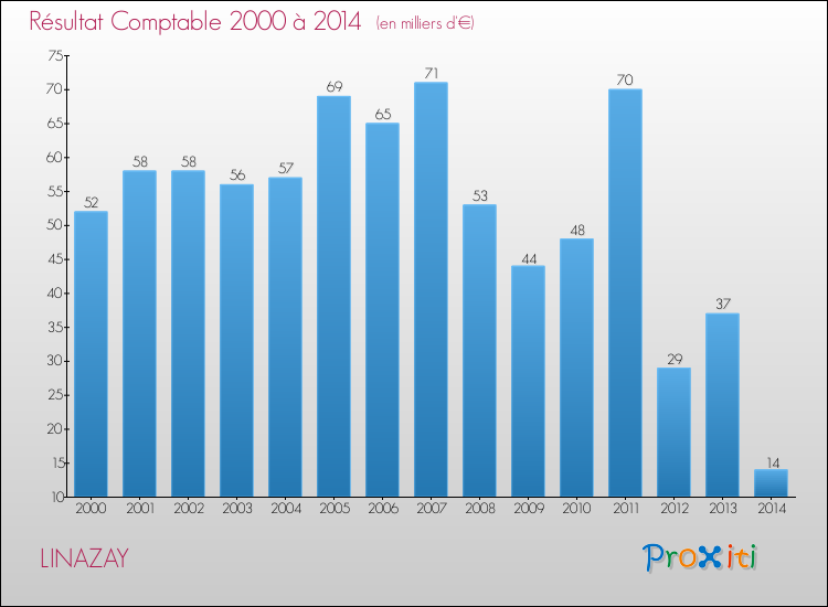 Evolution du résultat comptable pour la commune de LINAZAY de 2000 à 2014 Evolution du résultat comptable pour LINAZAY de 2000 à 2014