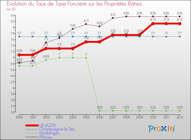 Evolution du taux de la taxe foncière sur le bati pour LINAZAY et les communes proches de 2000 à 2012 Comparaison des taux de taxe foncière sur le bati pour LINAZAY et les communes voisines de 2000 à 2012