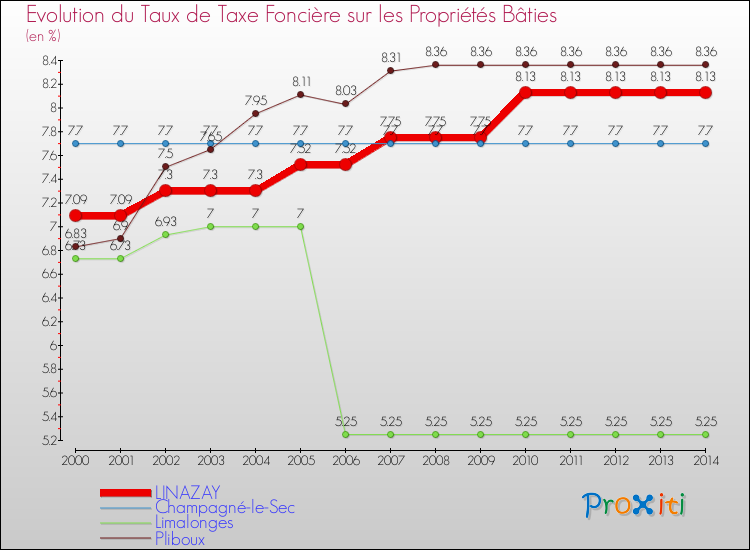 Evolution du taux de la taxe foncière sur le bati pour LINAZAY et les communes proches de 2000 à 2014 Comparaison des taux de taxe foncière sur le bati pour LINAZAY et les communes voisines de 2000 à 2014