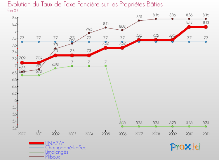 Evolution du taux de la taxe foncière sur le bati pour LINAZAY et les communes proches Comparaison des taux de taxe foncière sur le bati pour LINAZAY et les communes voisines