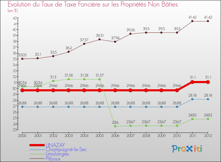 Evolution du taux de la taxe foncière sur les immeubles et terrains non batis pour LINAZAY et les communes proches de 2000 à 2012 Comparaison des taux de la taxe foncière sur les immeubles et terrains non batis pour LINAZAY et les communes voisines de 2000 à 2012