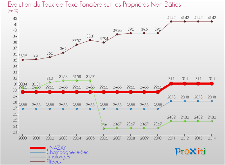 Evolution du taux de la taxe foncière sur les immeubles et terrains non batis pour LINAZAY et les communes proches de 2000 à 2014 Comparaison des taux de la taxe foncière sur les immeubles et terrains non batis pour LINAZAY et les communes voisines de 2000 à 2014