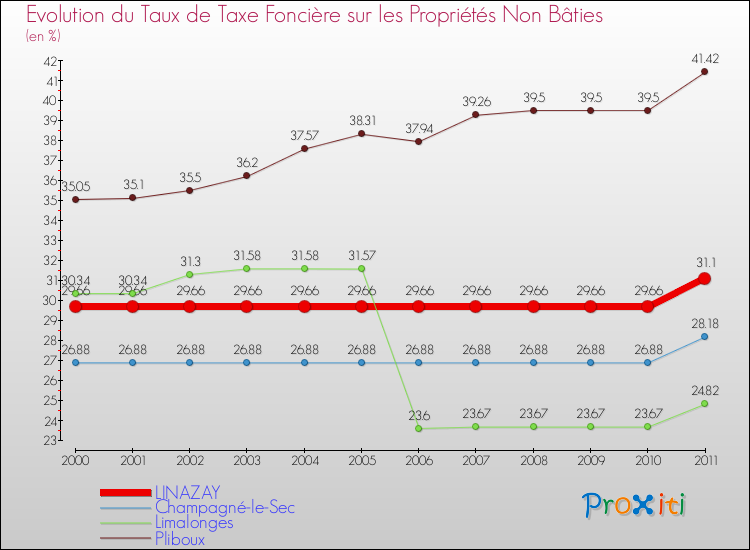 Evolution du taux de la taxe foncière sur les immeubles et terrains non batis pour LINAZAY et les communes proches Comparaison des taux de la taxe foncière sur les immeubles et terrains non batis pour LINAZAY et les communes voisines