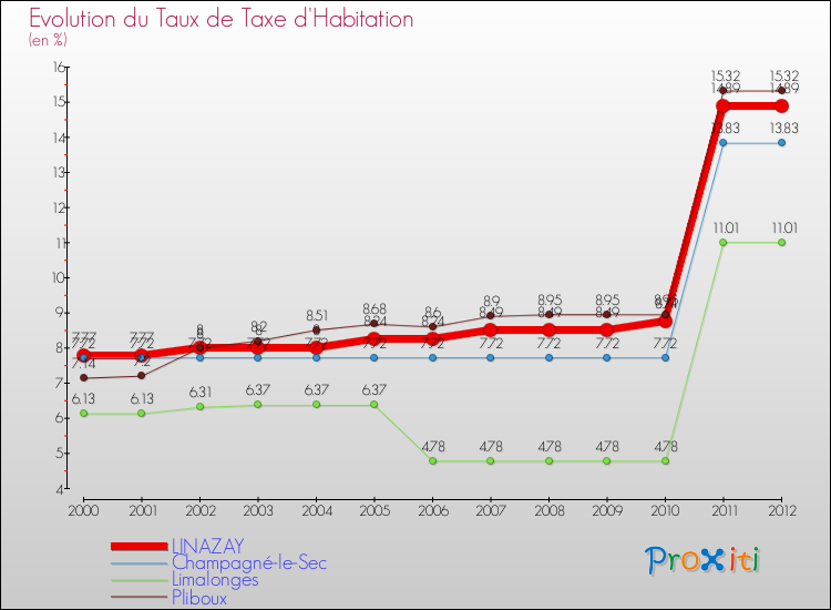 Evolution du taux de la taxe d'habitation pour LINAZAY et les communes proches Comparaison des taux de la taxe d'habitation pour LINAZAY et les communes voisines
