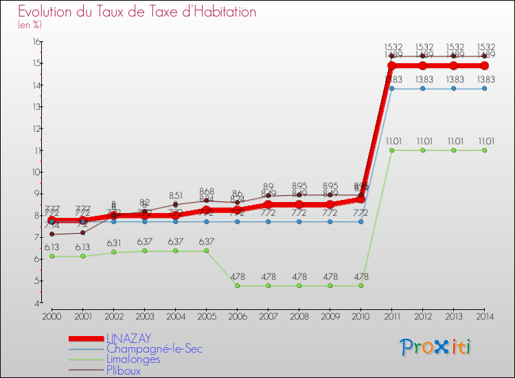 Evolution du taux de la taxe d'habitation pour LINAZAY et les communes proches de 2000 à 2014 Comparaison des taux de la taxe d'habitation pour LINAZAY et les communes voisines de 2000 à 2014
