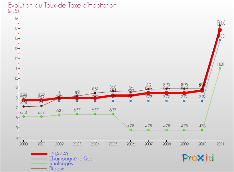 Evolution du taux de la taxe d'habitation pour LINAZAY et les communes proches Comparaison des taux de la taxe d'habitation pour LINAZAY et les communes voisines