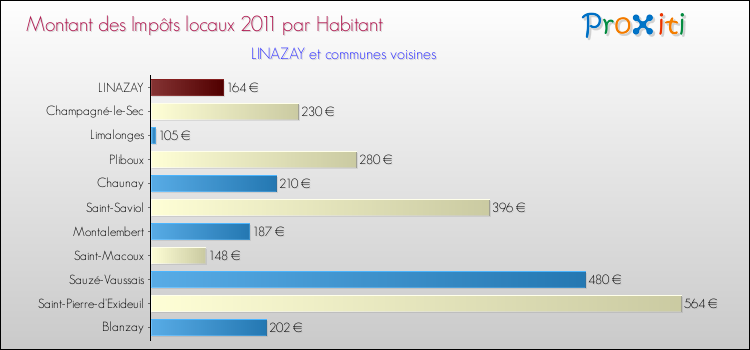 Montant des impôts locaux par Habitant pour LINAZAY et les communes proches Comparaison des impôts locaux par habitant pour LINAZAY et les communes voisines