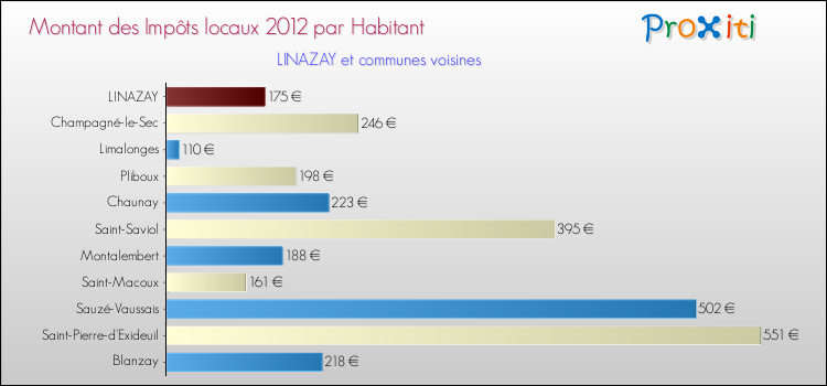 Montant des impôts locaux par Habitant pour LINAZAY et les communes proches Comparaison des impôts locaux par habitant pour LINAZAY et les communes voisines