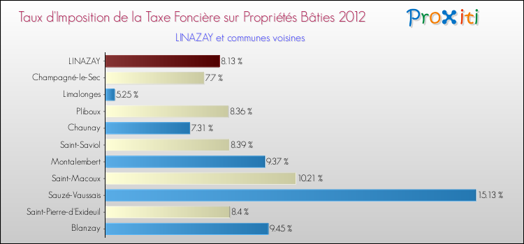 Taux d'imposition de la taxe foncière sur le bati 2012 pour LINAZAY et les communes proches Comparaison des taux d'imposition de la taxe foncière sur le bati 2012 pour LINAZAY et les communes voisines