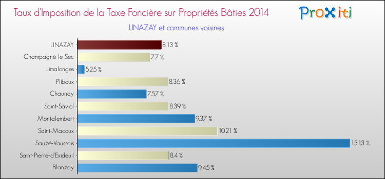 Taux d'imposition de la taxe foncière sur le bati 2014 pour LINAZAY et les communes proches Comparaison des taux d'imposition de la taxe foncière sur le bati 2014 pour LINAZAY et les communes voisines