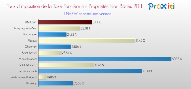 Taux d'imposition de la taxe foncière sur les immeubles et terrains non batis 2011 pour LINAZAY et les communes proches Comparaison des taux d'imposition de la taxe foncière sur les immeubles et terrains non batis 2011 pour LINAZAY et les communes voisines
