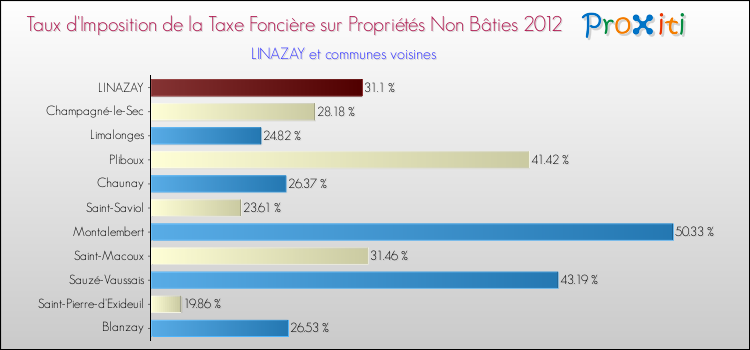 Taux d'imposition de la taxe foncière sur les immeubles et terrains non batis 2012 pour LINAZAY et les communes proches Comparaison des taux d'imposition de la taxe foncière sur les immeubles et terrains non batis 2012 pour LINAZAY et les communes voisines