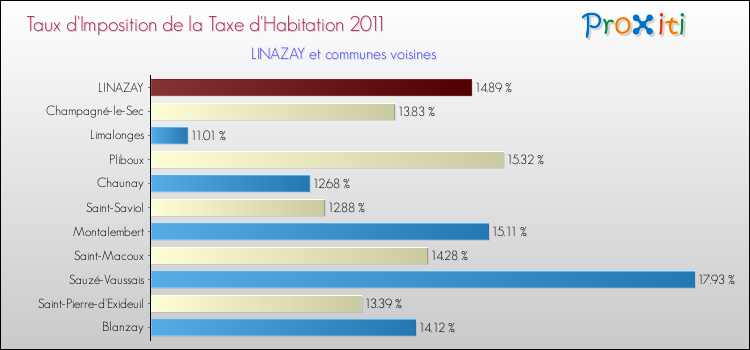 Taux d'imposition de la taxe d'habitation 2011 pour LINAZAY et les communes proches Comparaison des taux d'imposition de la taxe d'habitation 2011 pour LINAZAY et les communes voisines