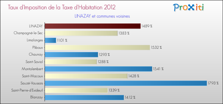 Taux d'imposition de la taxe d'habitation 2012 pour LINAZAY et les communes proches Comparaison des taux d'imposition de la taxe d'habitation 2012 pour LINAZAY et les communes voisines
