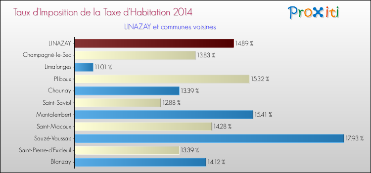 Taux d'imposition de la taxe d'habitation 2014 pour LINAZAY et les communes proches Comparaison des taux d'imposition de la taxe d'habitation 2014 pour LINAZAY et les communes voisines