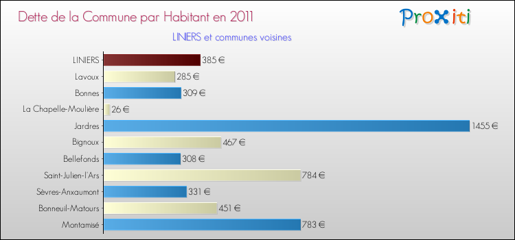 Dette par habitant de la commune en 2011 pour LINIERS et les communes proches Comparaison de la dette par habitant de la commune en 2011 pour LINIERS et les communes voisines