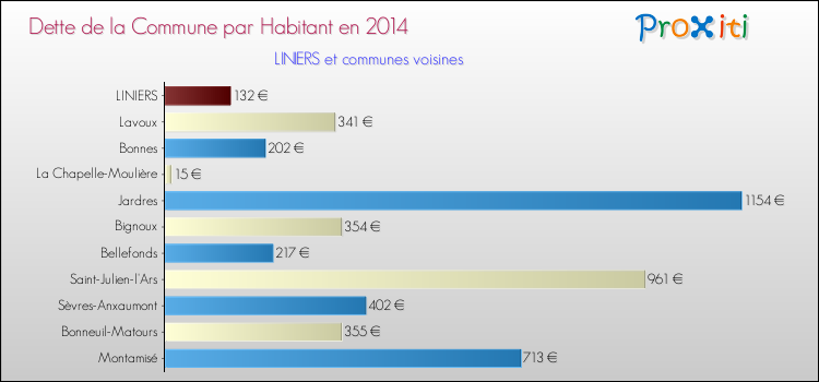 Dette par habitant de la commune en 2014 pour LINIERS et les communes proches Comparaison de la dette par habitant de la commune en 2014 pour LINIERS et les communes voisines
